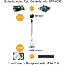 2X Câble SAS 36Pin (SFF-8087) Mâle Vers 4 7Pin Femelle, SAS Hôte / Contrôleur Vers 4 Cible