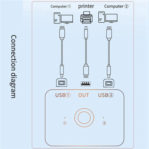 3X USB Printer Sharer Device 2  USB2.0 Selector Printer Sharing Peripheral for Printer USB Splitter Sharing Printer 2