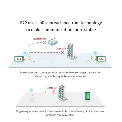 EBYTE E22-400T30D LoRa-Module 433MHz LoRa RF-Transceivermodule 30dBm 1W 10km Langeafstands-UART DIP Seriële Poortmodule 1