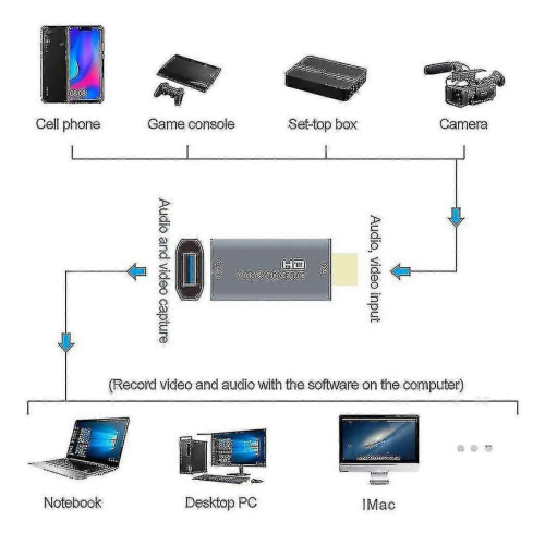 Κάρτα λήψης βίντεο ήχου/βίντεο 4k HDMI σε θηλυκό USB για ζωντανή μετάδοση ροής υπ DQW 2