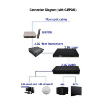 2.5G Fiber Optic Media Converter Gigabit SFP Receiver 1000Mbps compatible with Common E/GPON