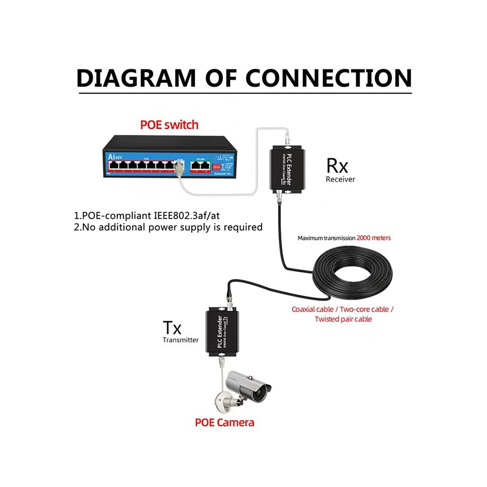 Poe&Ip Over Coax Converter Poe Over Coax Extender Eoc Power & Data Transmission Over Rg59 Coaxial Without Power Adapter Black 6031982856723