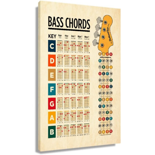 Affiche musicale : Accords de basse et de guitare (impression sur toile)