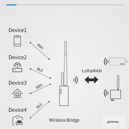 Ασύρματη γέφυρα HELTECAUTOMATION LoRa με κεραία "WiFi/Bluetooth LoRa" σήματα