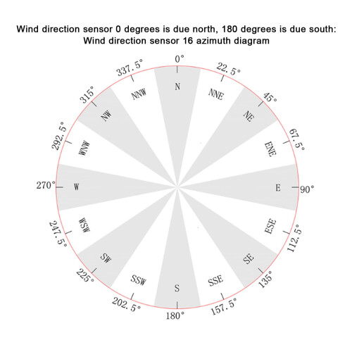 Windrichtungssensor 4-20 mA Meteorologische Qualität