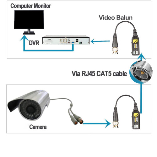 Émetteurs Balun vidéo longue distance pour systèmes de 1