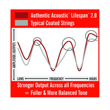 Martin LifeSpan 2.0 MA540TPK3 Authentic Acoustic - String Sets For Acoustic Guitar - Phosphor Bronze Light 012-054 - 3 Pack ,41Y18MA540TPK3