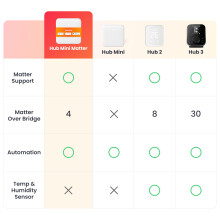 SwitchBot Hub Mini Matter Enabled, Smart IR Blaster Hub & Home Smart Devices, Works with Alexa/Google Home/Apple Home, Control IR Appliances via App,
