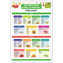 Poster pe pânză cu diagramă FODMAP pentru sindromul de intestin iritabil și sănătatea intestinală