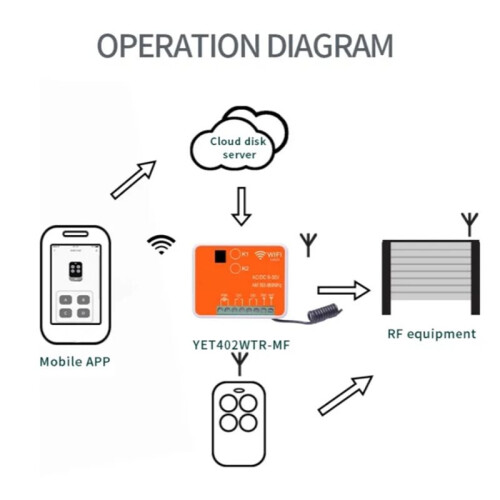 Tuya  Multi Frequency 300 to 868mhz Universal Two Channels Multi Receiver for Fixed Code and Rolling Code Controls