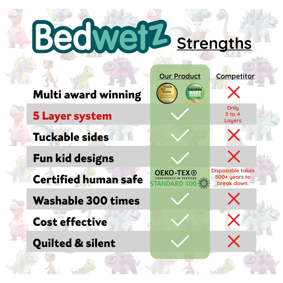 Potty Training Bed Pad ? Waterproof Mattress Protector For Double Beds, Washable 5-Layer Bed Wetting Sheet With Non-Slip Wing Tucks | Dinosaur Bedwetz