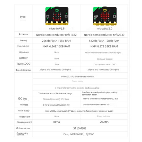 Bbc Microbit V2.0 Motherboard An Introduction to Graphical Programming in Python Programmable Learn Development Board C 2