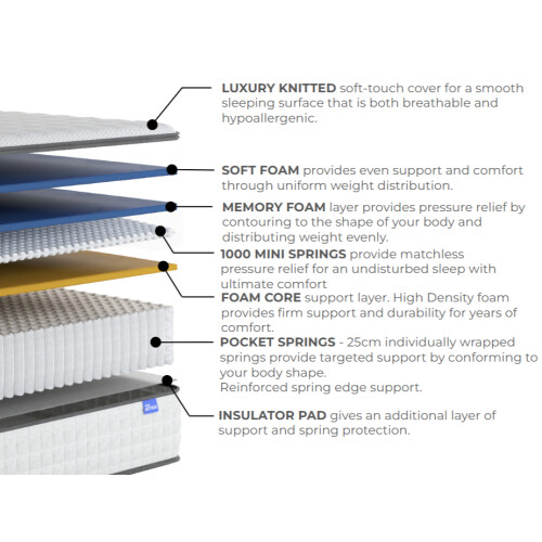 (Single) Arthur Sleep Spare Arthur 1500 Memory Hybrid Mattress 1