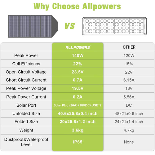 ALLPOWERS 140W Foldable Solar Panel,Portable Solar Charger,Portable Solar Panel Solar Kit for Most Solar Gener 1