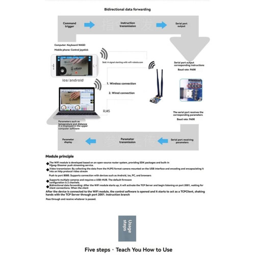 Modulo di Trasmissione Video WiFi per Robot FPV, Router Open-Source con Antenna da 5 DB per Robot e Domotica. 1