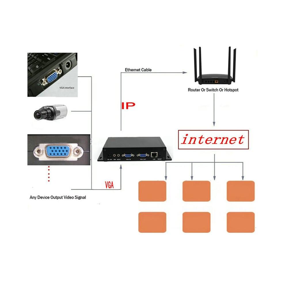 Vga To Ip Audio Video Encoder H.265 H.264 Streaming Rtmp Hls Udp Srt Rtsp Http Catv Iptv Vga Loop Out 6034214859660
