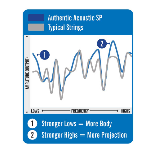 Martin MA550PK3 Authentic Acoustic - SP - Phosphor Bronze 3 Pack Medium ( 13-56 ) 2