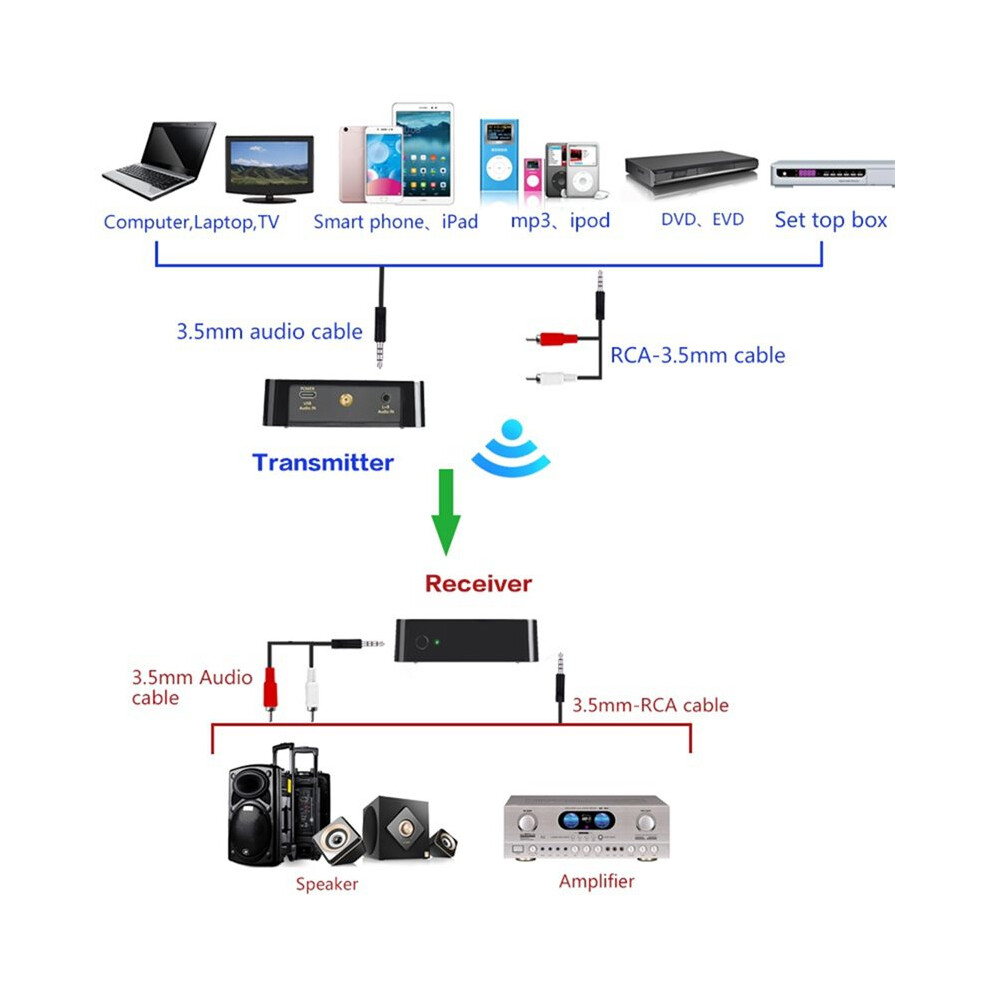 Uhf Hifi Digital Wireless Audio Transmitter Receiver Wireless Music Transceiver Sound Card Adapter For Pc Phone 4711816202903
