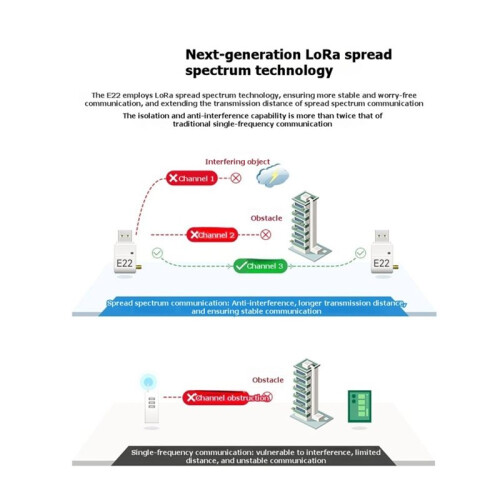 EBYTE LoRa Module 230 433 915MHz USB Interface E22 U Series 22dBm Long Distance 5KM DIP Wireless Module with Antenna 2