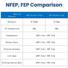 2pcs NFEP Film 280x200x0.127mm PFA Film for  Photon Mono M7 Mono M5 M5s Pro 6Ks 3D Printer Parts LCD Accessories