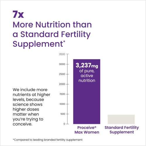 Proceive MAX Women - Fertility Supplement for Conception - Pregnancy 2