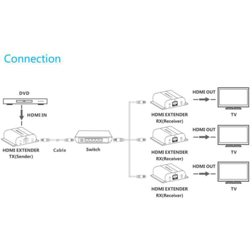 Vivolink HDMI over IP 120m 1:253 + IR Transmitter 2