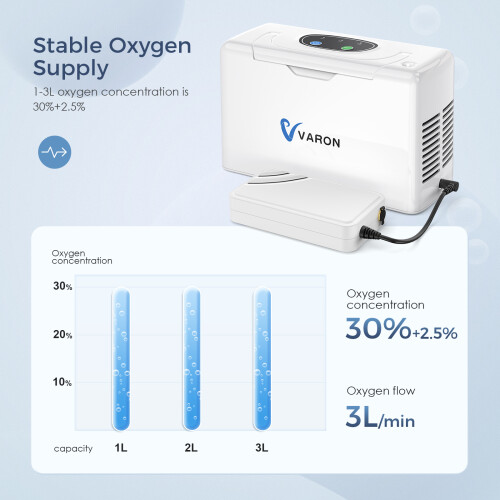 Portable Oxygen Concentrator 3L/min 33% 1.5kg 2
