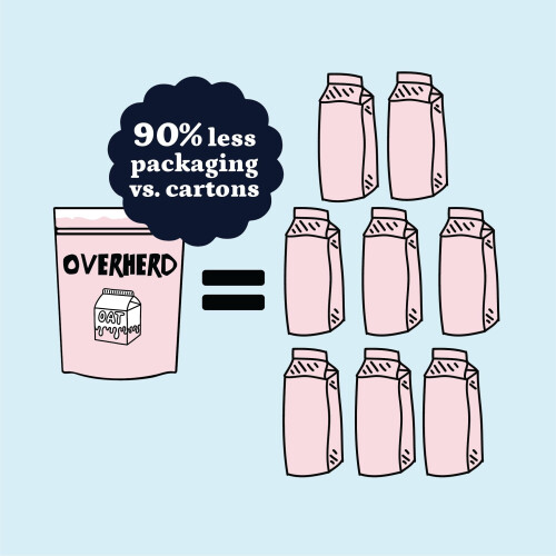 Overherd Oat Milk Powder Starter Set - Includes 8 Litre Pouch, Glass 1