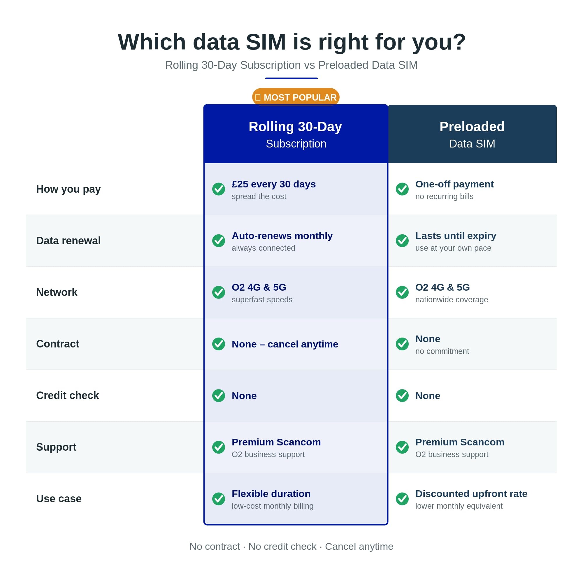 O2 Unlimited 5G Data SIM - Perfect for Unlocked Phones, Routers & Wi-Fi ...