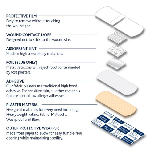 Dependaplast Washproof Plasters 7.5cm x 5cm, Flexible PU Plastic 2