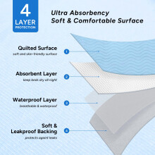 WhyWorry Washable Incontinence Bed Sheets for Adults | 86 x 91 cm |