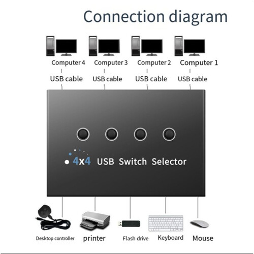 USB Switcher Selector 4 Computer Sharing 4 USB Devices Printer, Scanner, Mouse, Keyboard, with 4 Pack USB 3.0 Cables 2