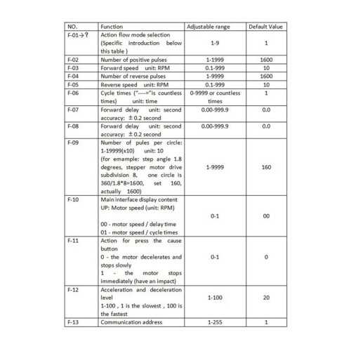 SMC02 Stepper Motor Forward and Reverse Module Control Board Pulse/Speed Control Module/Speed Display Driver Package 1