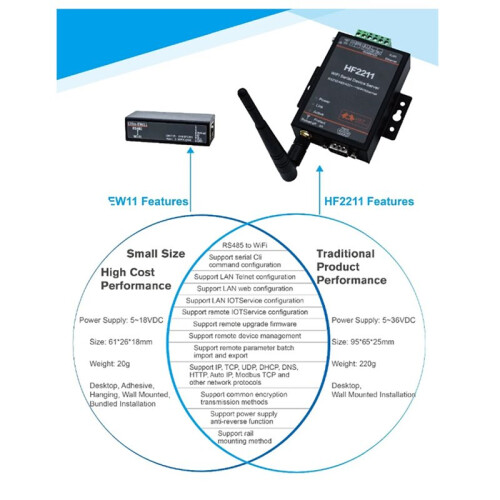 EW11 EW11A  Convertitore Seriale RS485 da Server A WIFI Modbus Seriale RJ45 con Server Web Incorporato DC9-36V 2