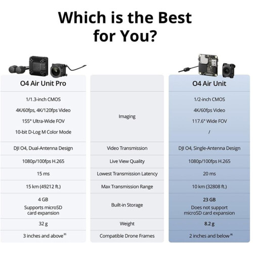 For  O4 Air Unit for FPV Drone, Digital Transmission System, 20ms Low Latency, 10km Max Range 2