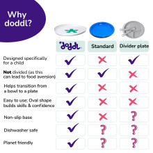 doddl Toddler Plate BabyLed Weaning Plate with NonSlip Base Child Self