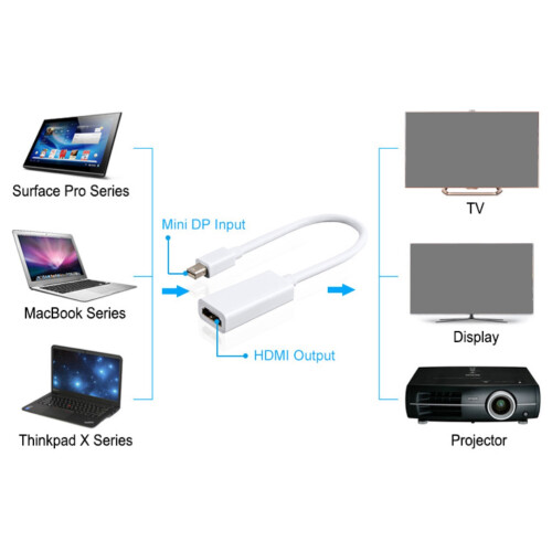 Mini DP auf HDMI Kabel 1080P
