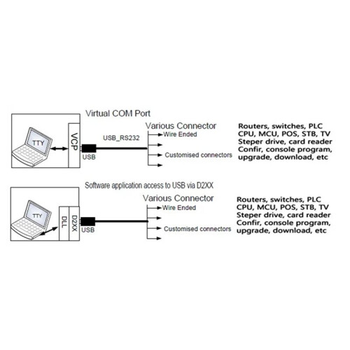 USB-RS232-WE-1.8m High Speed Wire End for BMS Radio Program Routers Console Config UPG Converter Cable 2