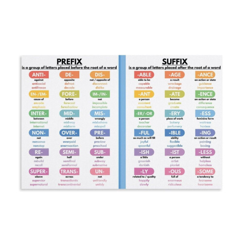 English Grammar Chart Canvas Poster Prefix Suffix