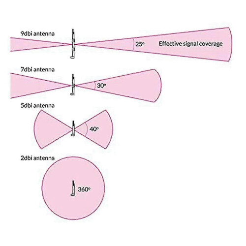 Εξωτερική κεραία LoRa 5dBi 868MHz με N αρσενικό βύσμα, συμβατή με hotspots ηλίο 2