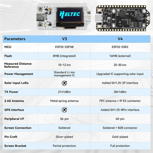 2X Meshtastic LoRa 32 V4 Development Board GPS ESP32 SX1262 Solar Powered Mesh Network WiFi LoRa BLE Low Power