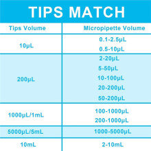 5mL Universal Pipette Tips for ONiLAB, 300 Pcs, Low Retention, Autoclavable, DNase/RNase Free, Non-Pyrogenic
