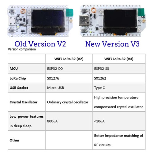 For WiFi LoRa 32 V3 ESP32 Dev-Board with OLED Display and SX1262 LORA Node 2
