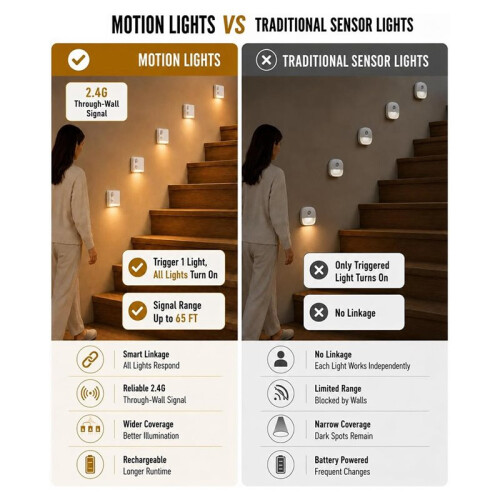 Sync Motion Sensor Night Light Indoor, 3 Pack USB-C Rechargeable Stair Lights for Hallway Safety 2