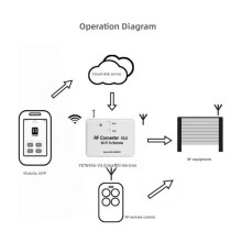 RF Radio Frequency WiFi Remote Control RF Converter V3.0 Wi-Fi to Remote Band 240-930MHZ