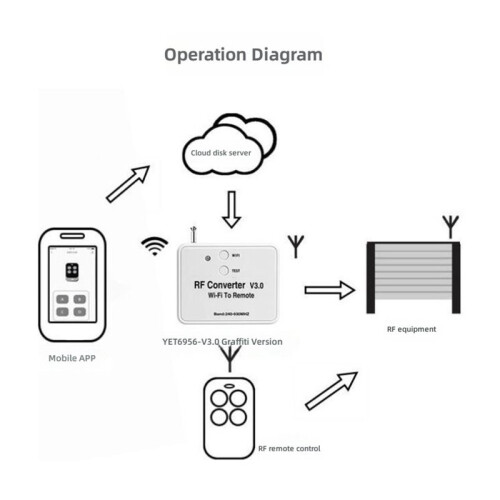 Convertisseur RF V3.0 pour Télécommande WiFi Radiofréquence (Bande 240-930 MHz)