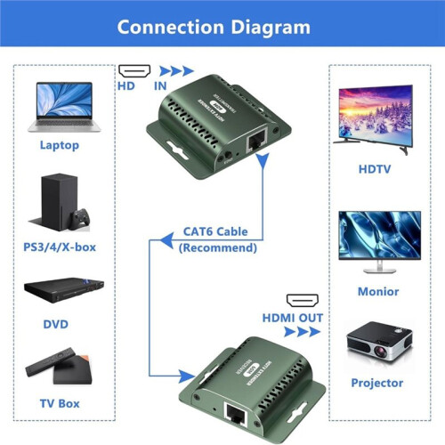 Adaptador Extensor Compatible con  A Través de Ethernet 1080P, Extensor Ethernet Compatible con  con POC y Copia EDID 2